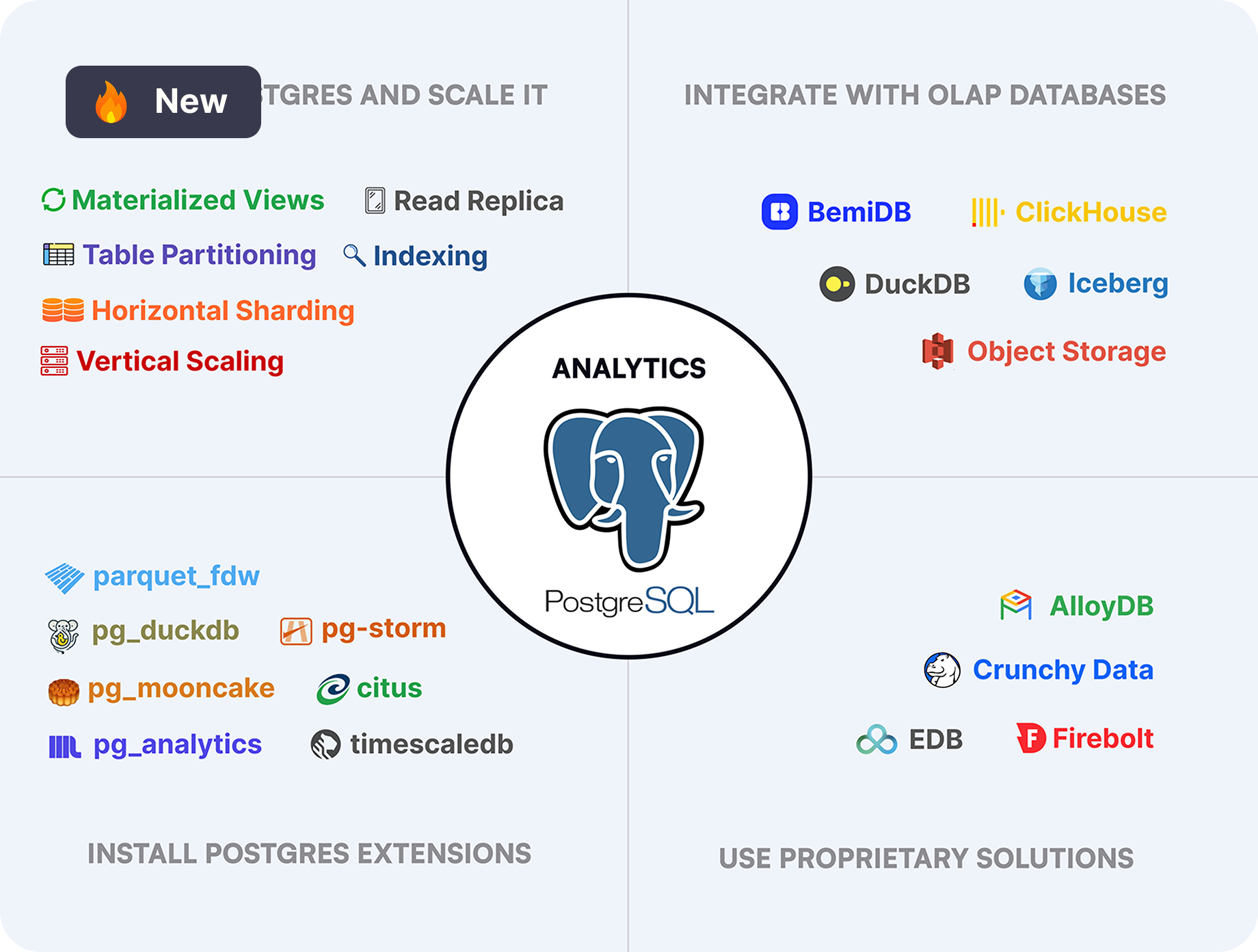 Data Analytics with PostgreSQL: The Ultimate Guide