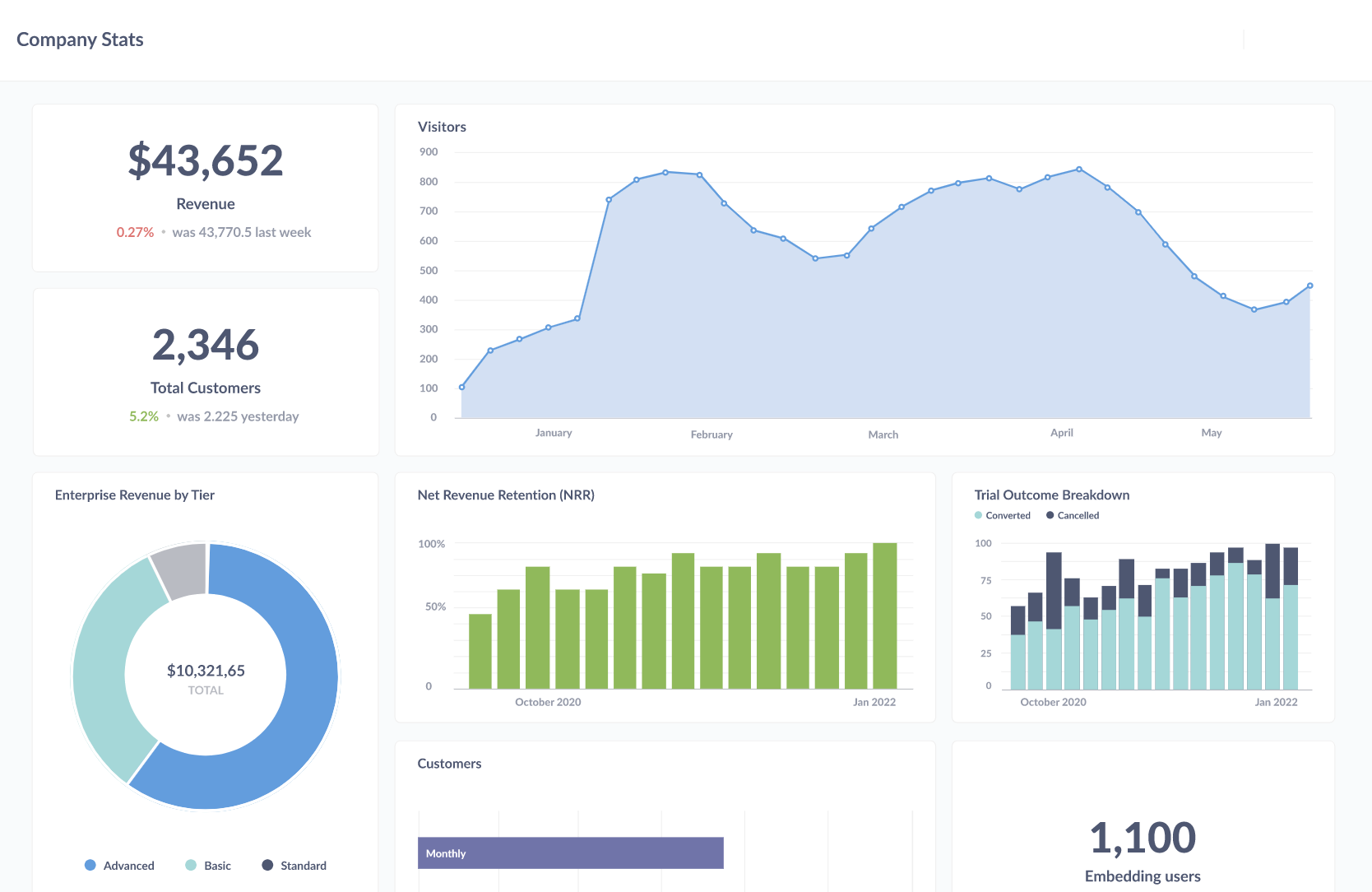 Uncover insights with BI tools