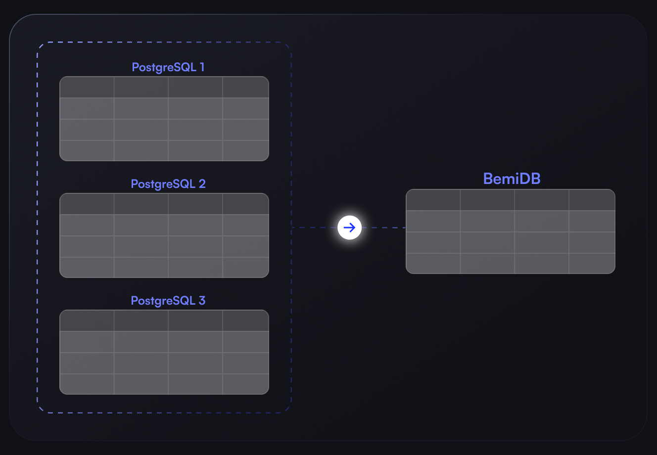 Centralize data without pipelines